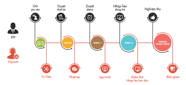 Quy trình thiết kế và phát triển website tại TVD Media