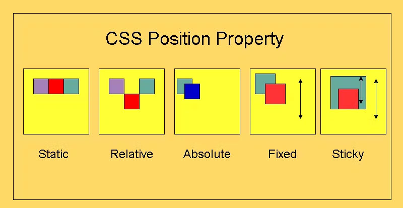 CSS position là gì?