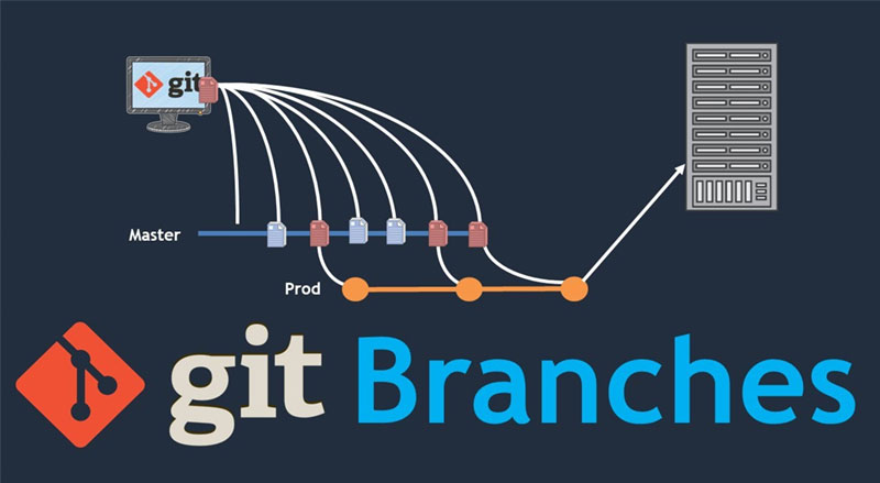 Cách sử dụng Git Branch chi tiết
