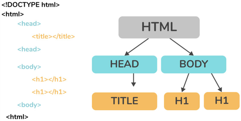 Cấu trúc một đoạn HTML
