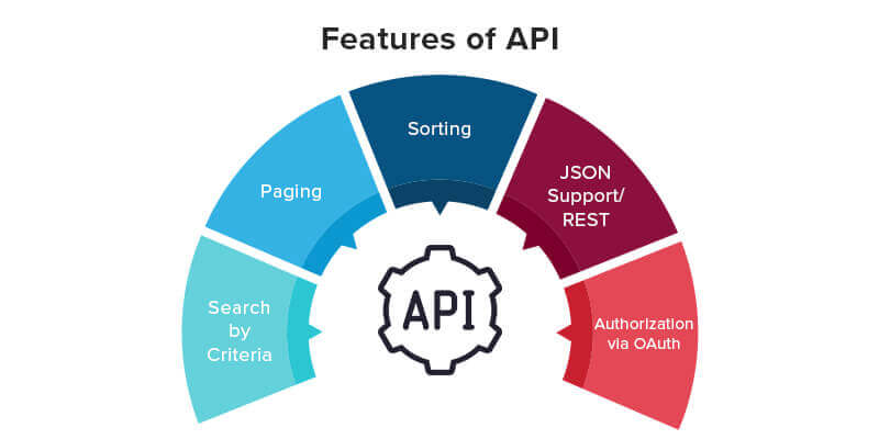 Chức năng của API